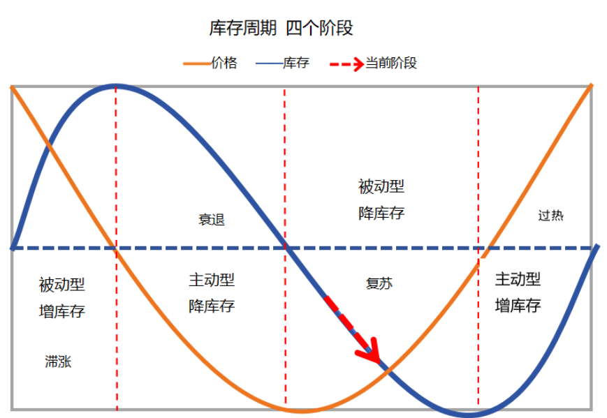 人生财富靠康波，跨境生意要看基钦（库存）周期（上）