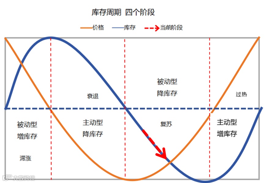 人生财富靠康波，跨境生意要看基钦（库存）周期（上）