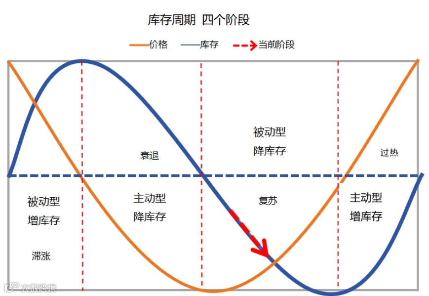 人生财富靠康波,跨境生意要看基钦(库存)周期(上)