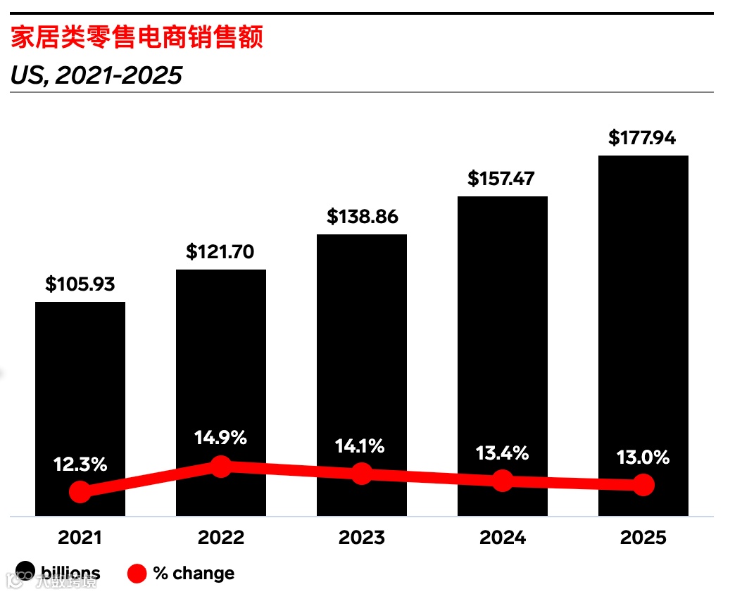 $ 8000亿美元赛道，家居出海赶上房产大火，2021 红利几成？