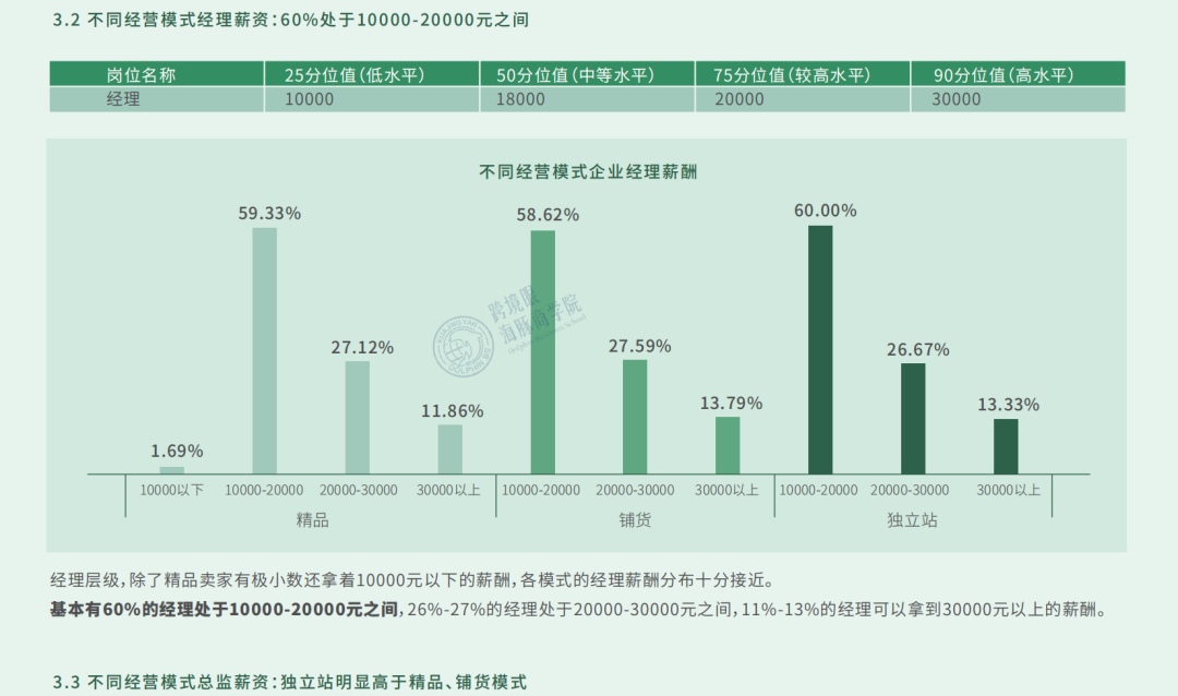 薪酬泡沫戳破！《2021跨境电商薪酬调研报告》数据大曝光