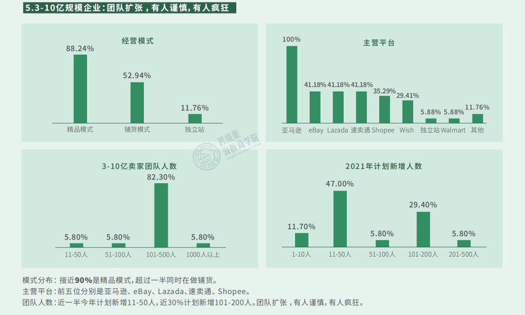 薪酬泡沫戳破！《2021跨境电商薪酬调研报告》数据大曝光