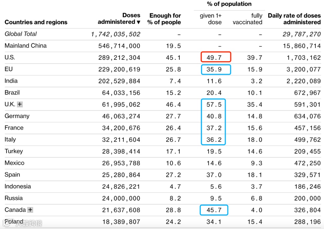疫情丨美国近半，欧盟35.9%，欧美疫苗接种率显著提升