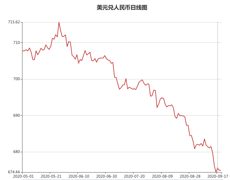 美元跌破6.8,人民币一路走高,卖家如何保住钱袋子?_大数跨境|跨境从业者专属的媒体平台