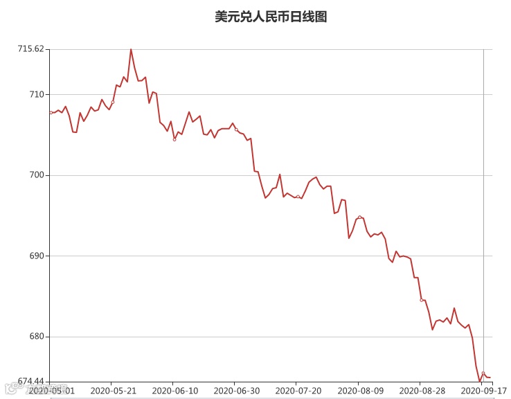 美元跌破6.8,人民币一路走高,卖家如何保住钱袋子?
