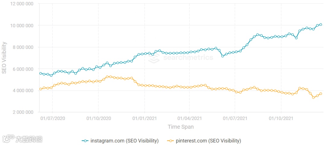 2021美国SEO曝光量电商十强，谷歌：全渠道是零售业的未来