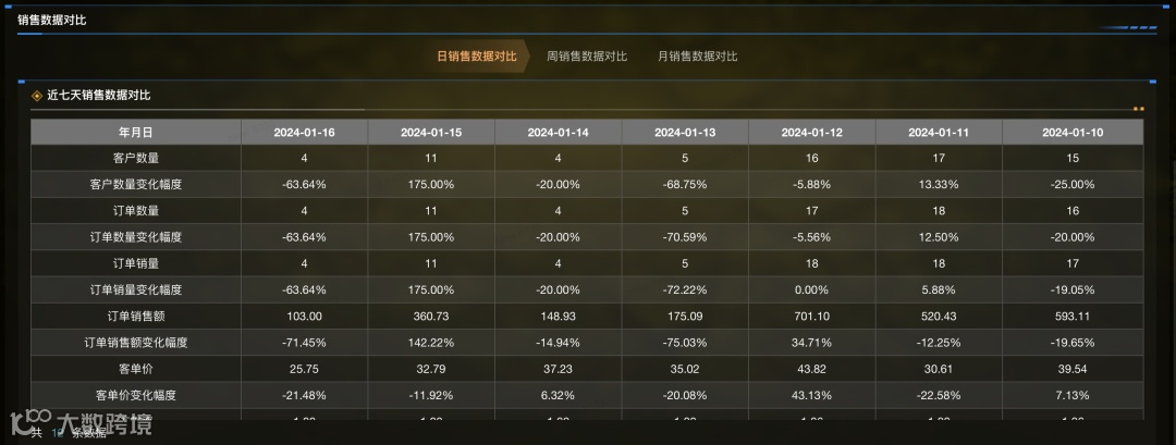 跨境电商运营如何通过一张看板监控多平台销售数据，时刻把握销售情况？