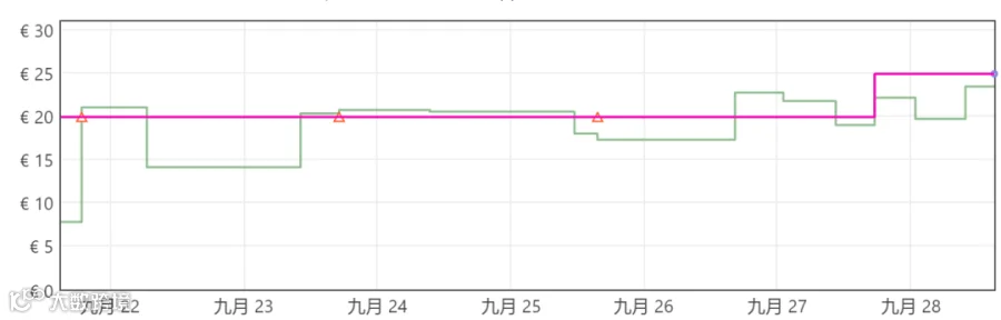 旺季将至，断供恐慌席卷美国，卖家：手里有货，涨不涨？