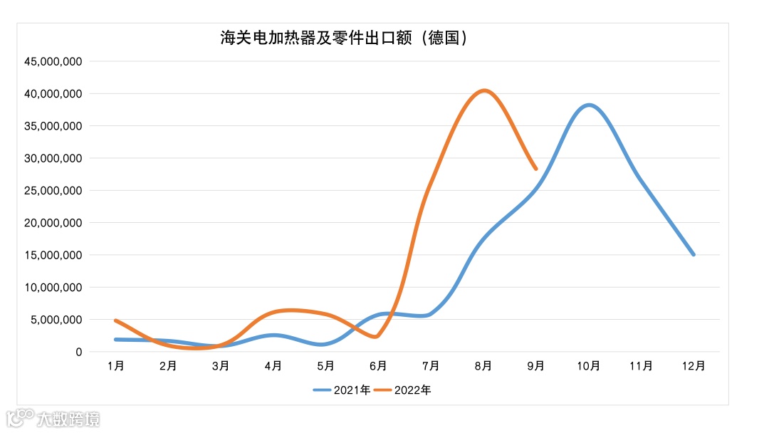 需求波动！欧洲天然气价格下跌，“取暖神器”出口量回落