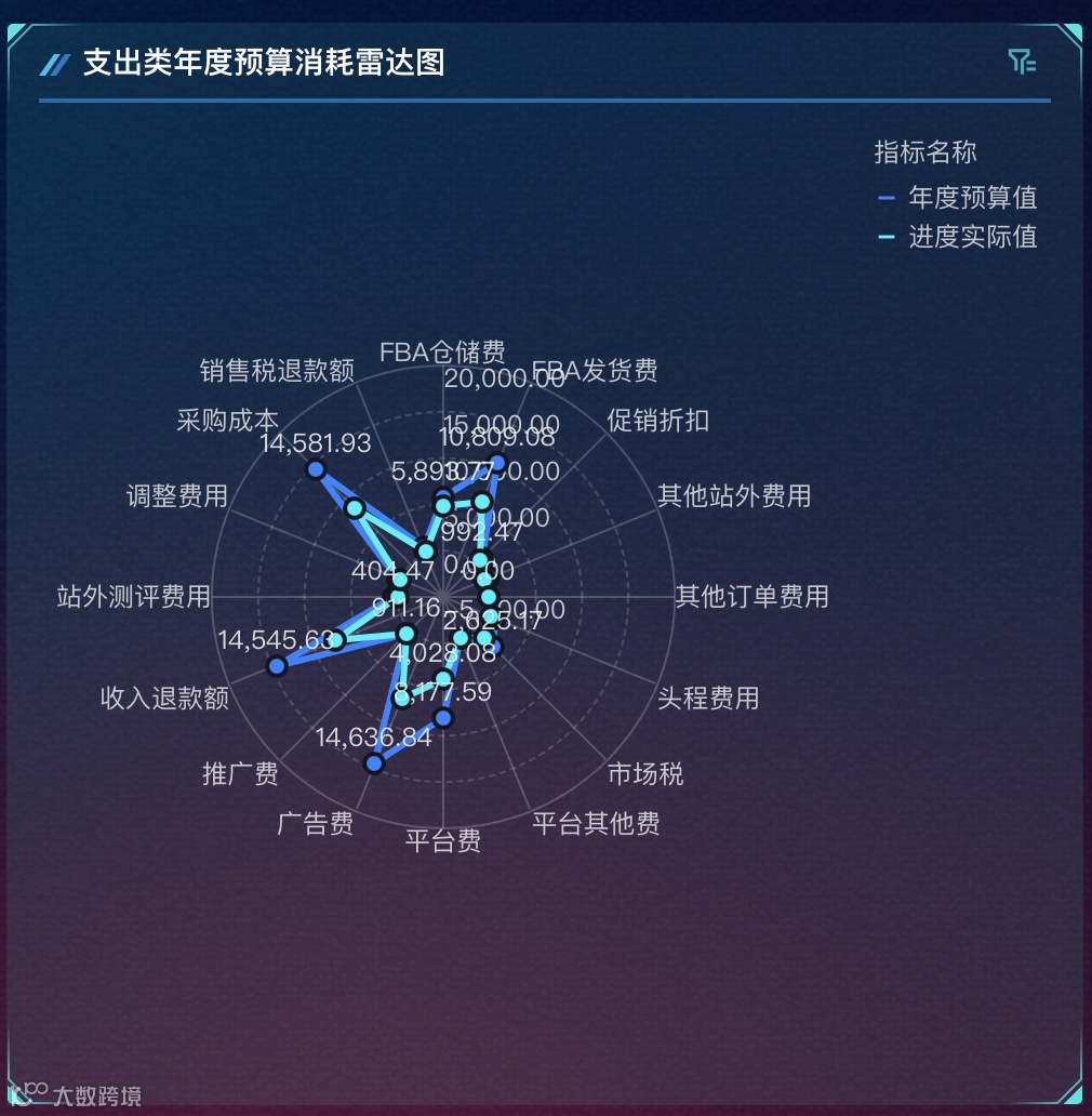 分析技巧｜跨境电商数据分析中图表类型该如何选择？