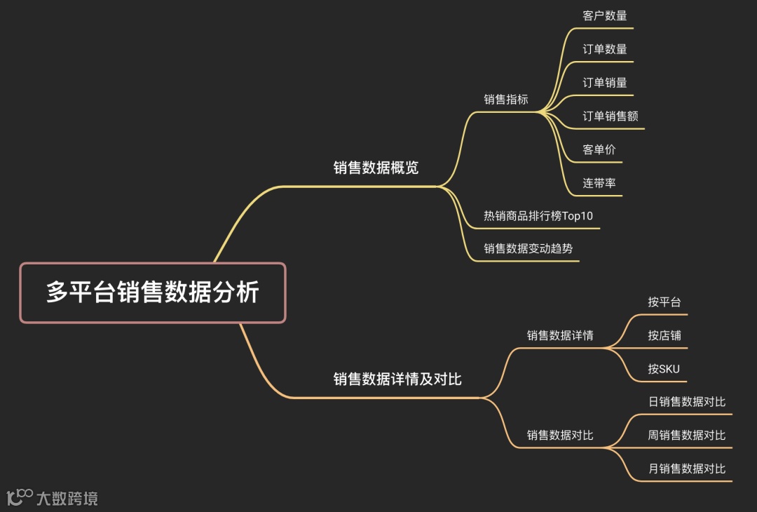 跨境电商运营如何通过一张看板监控多平台销售数据，时刻把握销售情况？