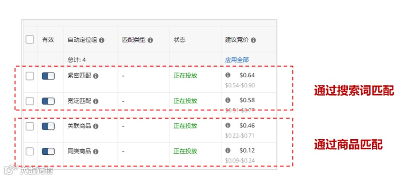 拆解亚马逊流量底层逻辑，广告投放效益最大化