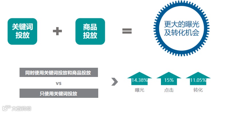 拆解亚马逊流量底层逻辑，广告投放效益最大化