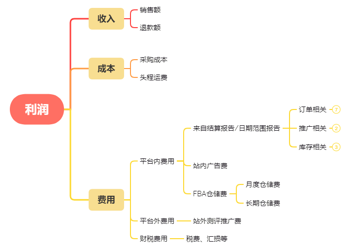 跨境电商卖家如何快速又精准地做财务利润分析？