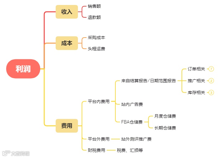 跨境电商卖家如何快速又精准地做财务利润分析?