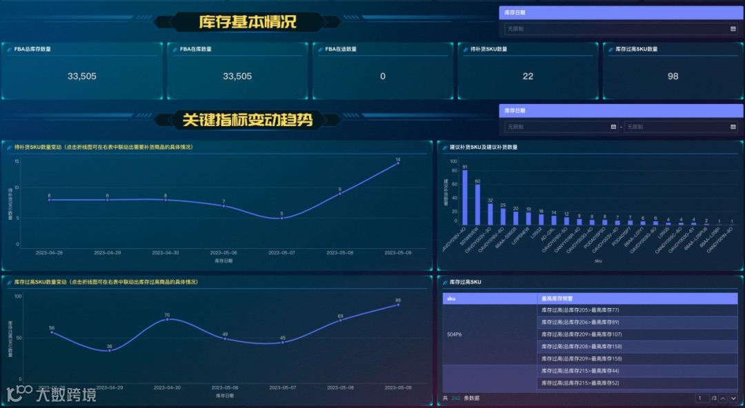 跨境电商供应链分析:精细化分析管理仓储库存、物流、采购等不同场景
