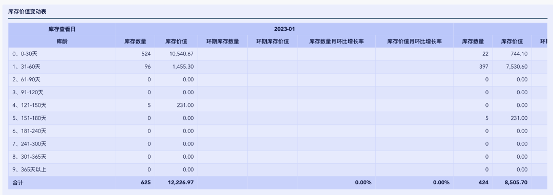 深度解析先进先出法库龄分析,优化库存管理,提升经营效率
