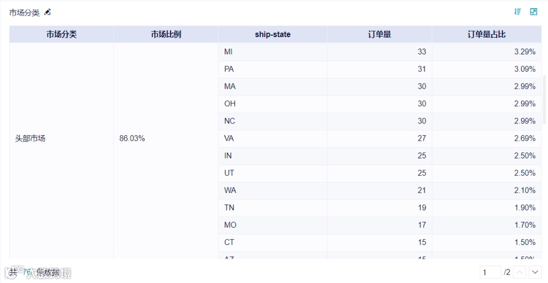 跨境电商地区分析,找到头部市场,进行地域差异化运营