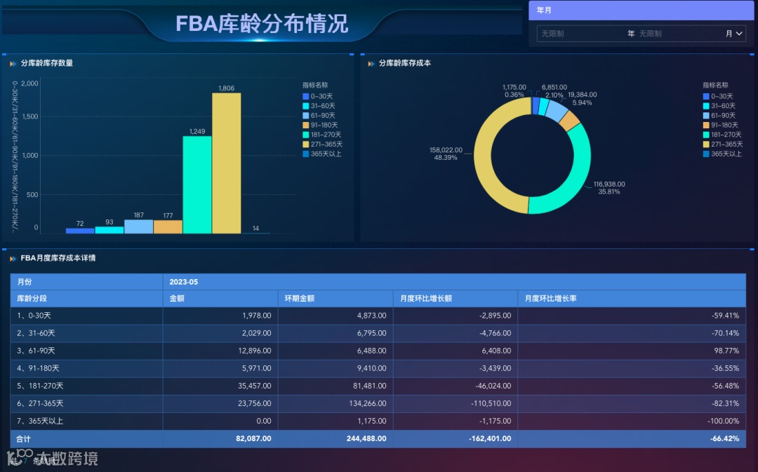 跨境电商供应链分析:精细化分析管理仓储库存、物流、采购等不同场景