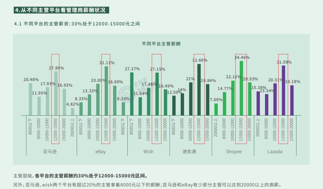 薪酬泡沫戳破！《2021跨境电商薪酬调研报告》数据大曝光