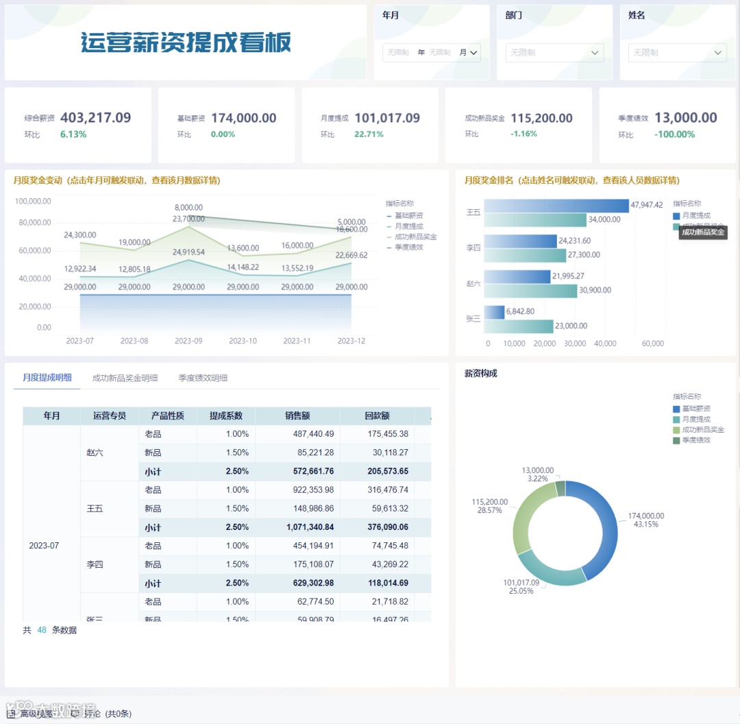 跨境运营提成方案应该怎么设计？多种方案供参考，还附带模板！