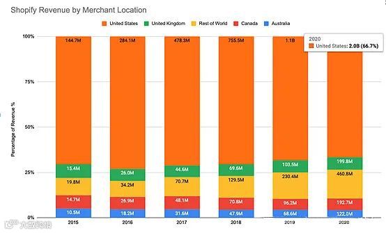 竞争提速，亚马逊、零售电商平台与Shopify正掀起三国杀