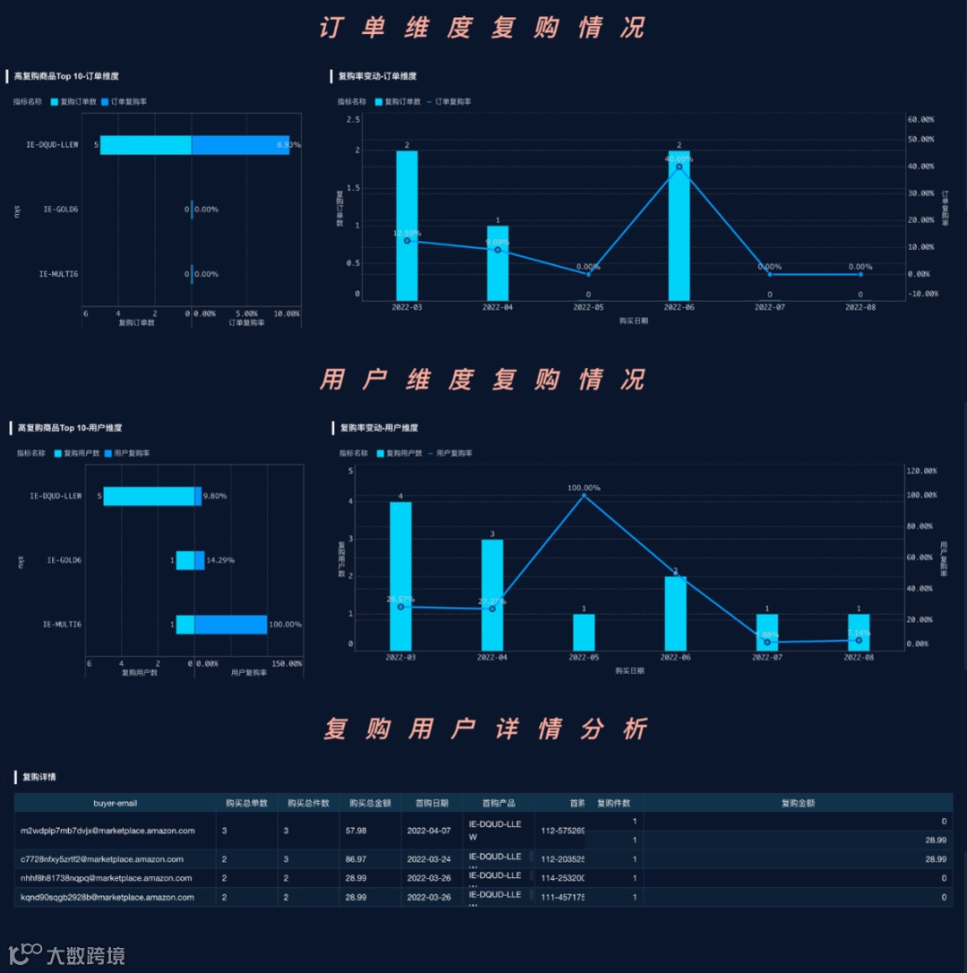 模板中心｜超详细跨境电商分析案例大放送！替换数据就能用！