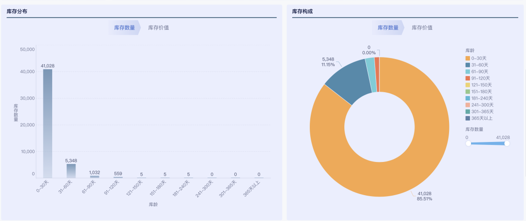 深度解析先进先出法库龄分析,优化库存管理,提升经营效率