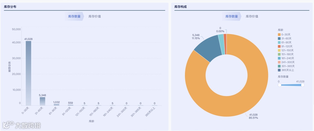 深度解析先进先出法库龄分析,优化库存管理,提升经营效率