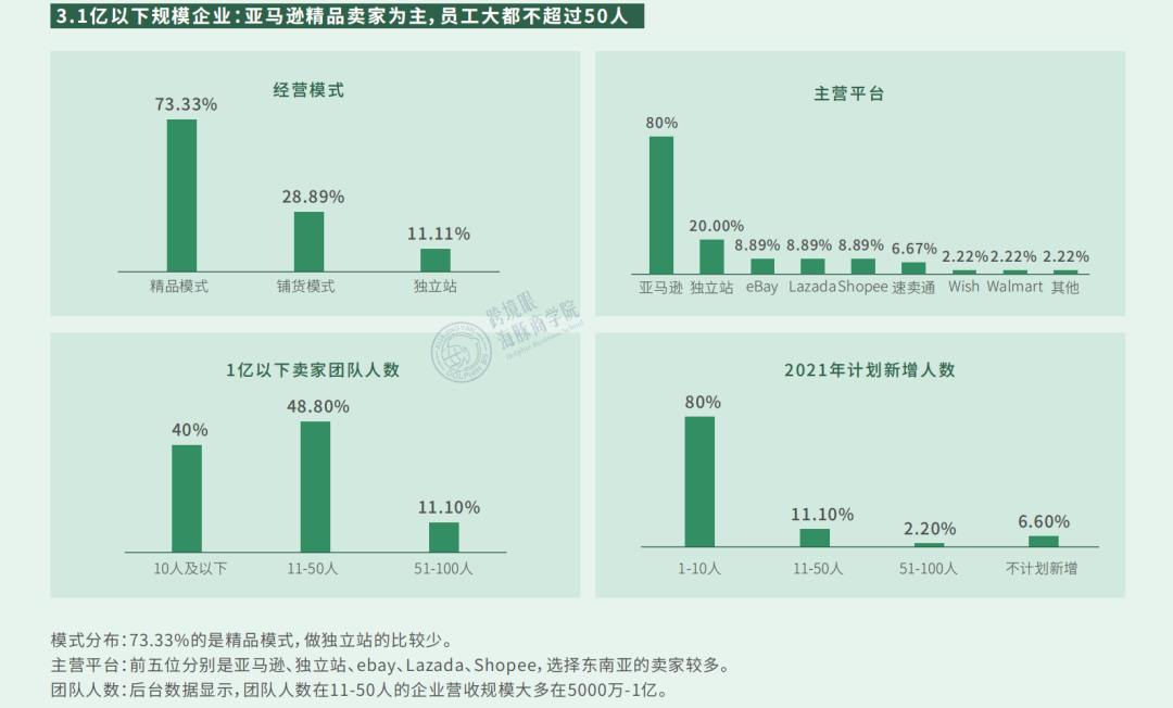 薪酬泡沫戳破！《2021跨境电商薪酬调研报告》数据大曝光