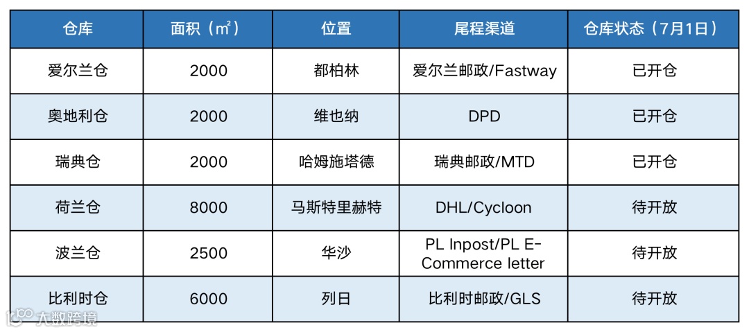 连开6仓!谷仓欧洲站再开「六国仓库」,欧洲仓网服务时代到来!