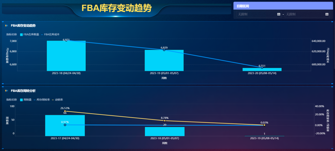 如何合理备货,精准预警 ?库存结构、库龄分析、异常库存三个维度来教你!