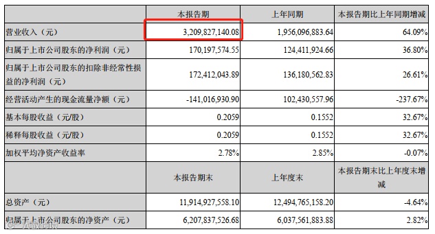 分销丨1年卖1.35亿台!厨房小家电爆火,月出30000单竟是它!