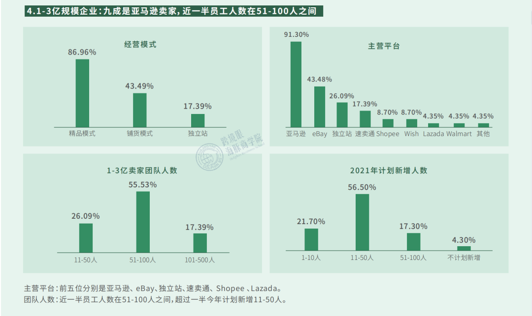 薪酬泡沫戳破！《2021跨境电商薪酬调研报告》数据大曝光
