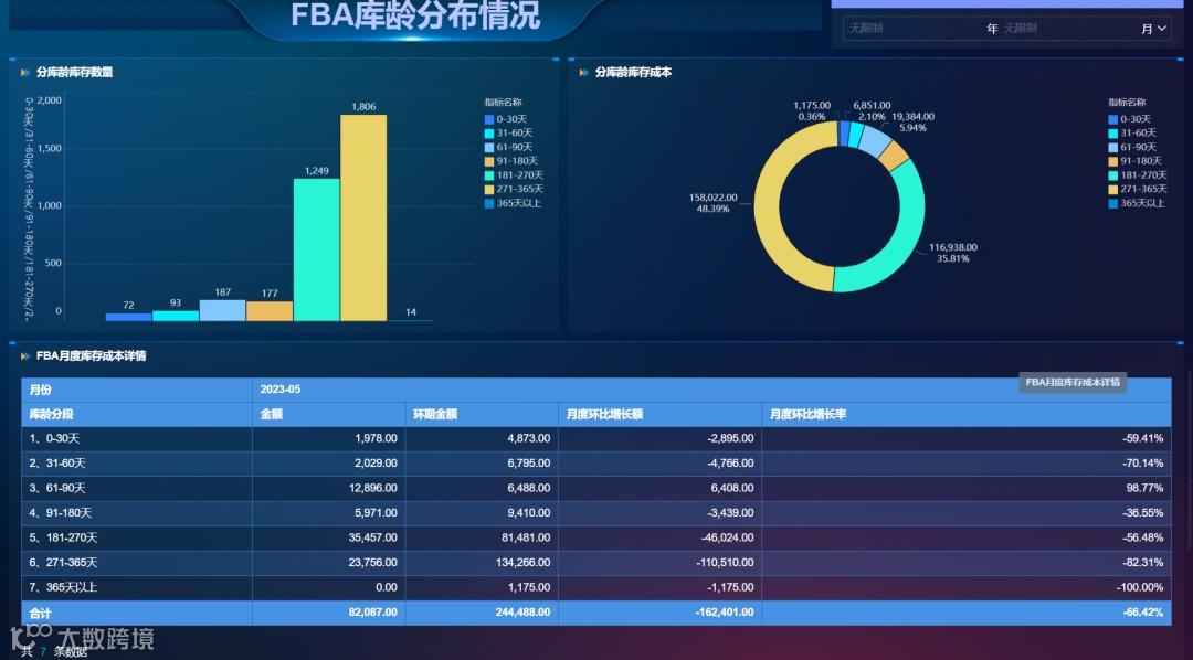 跨境电商财务如何算清利润?帮您掌握经营、库存、预算等多方财务数据!