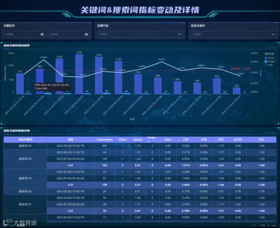模板推荐｜跨境电商广告分析，内含广告分析必要的多种分析指标