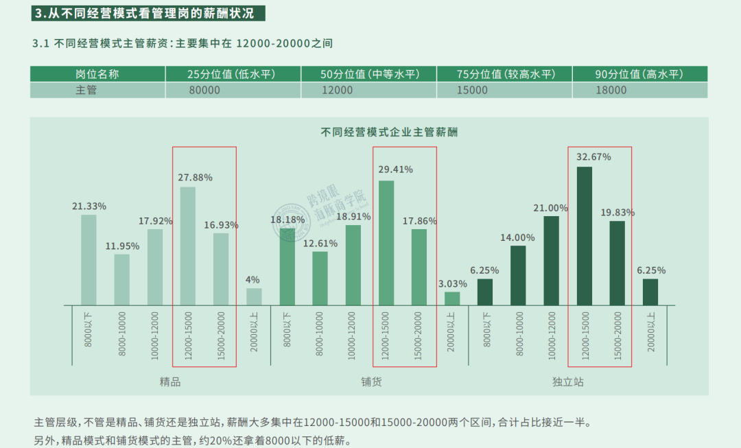 薪酬泡沫戳破！《2021跨境电商薪酬调研报告》数据大曝光