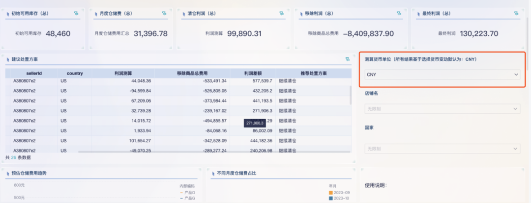 继续清仓还是移除商品？亚马逊产品利润测算看板帮您最大化产品销售利润