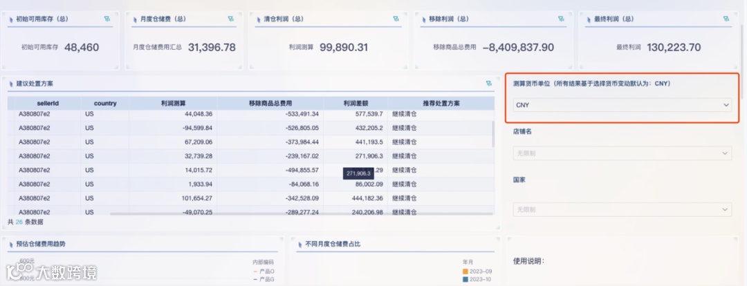 继续清仓还是移除商品?亚马逊产品利润测算看板帮您最大化产品销售利润