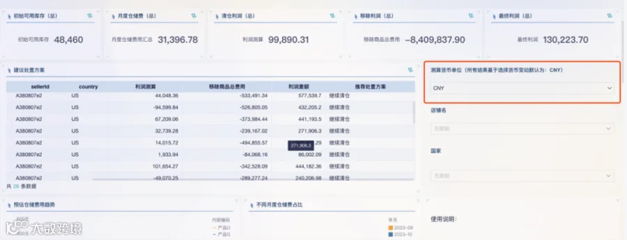 继续清仓还是移除商品?亚马逊产品利润测算看板帮您最大化产品销售利润