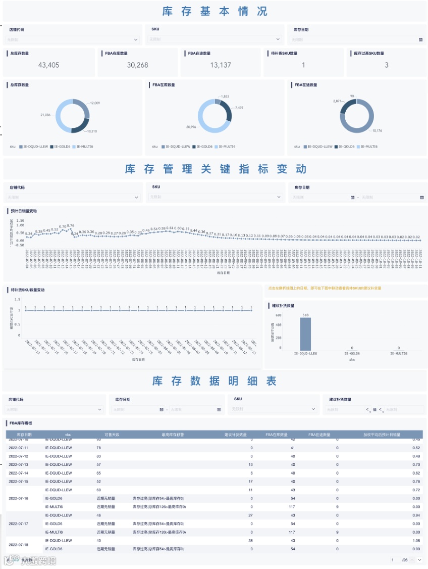 模板中心｜超详细跨境电商分析案例大放送！替换数据就能用！
