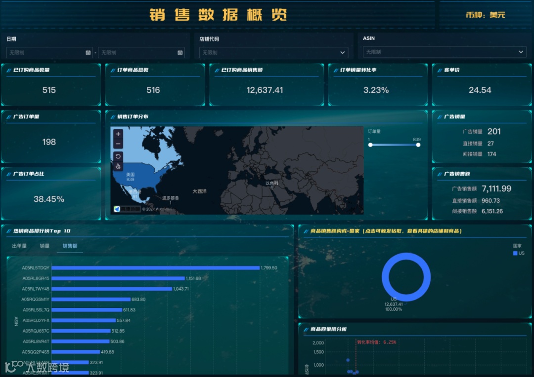 跨境电商企业有了ERP,为什么还需要上BI?