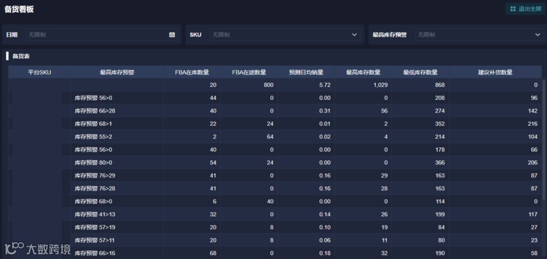 如何合理备货，精准预警 ？库存结构、库龄分析、异常库存三个维度来教你！