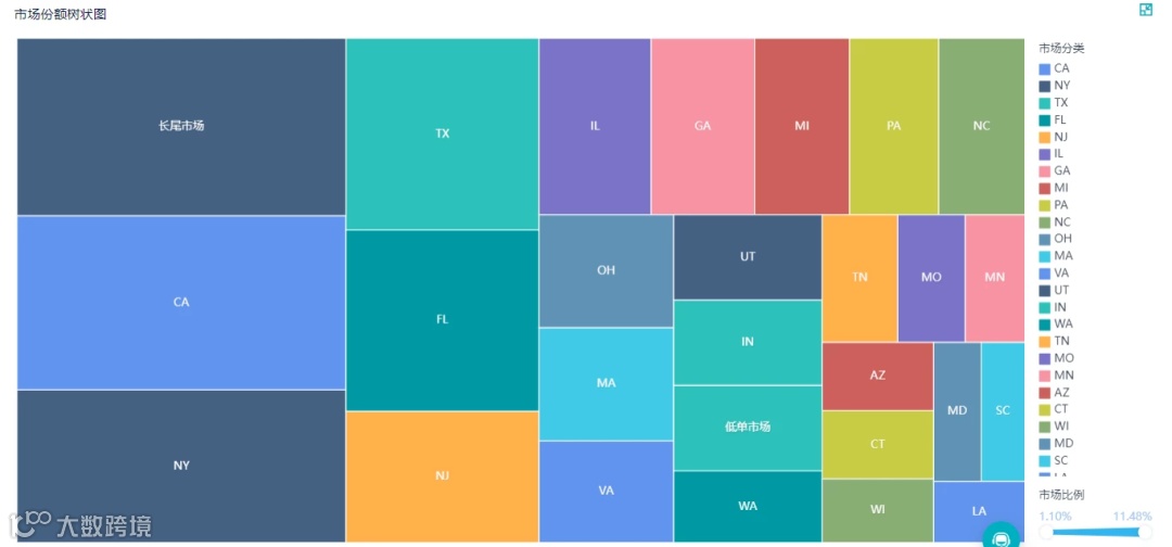 跨境电商地区分析,找到头部市场,进行地域差异化运营