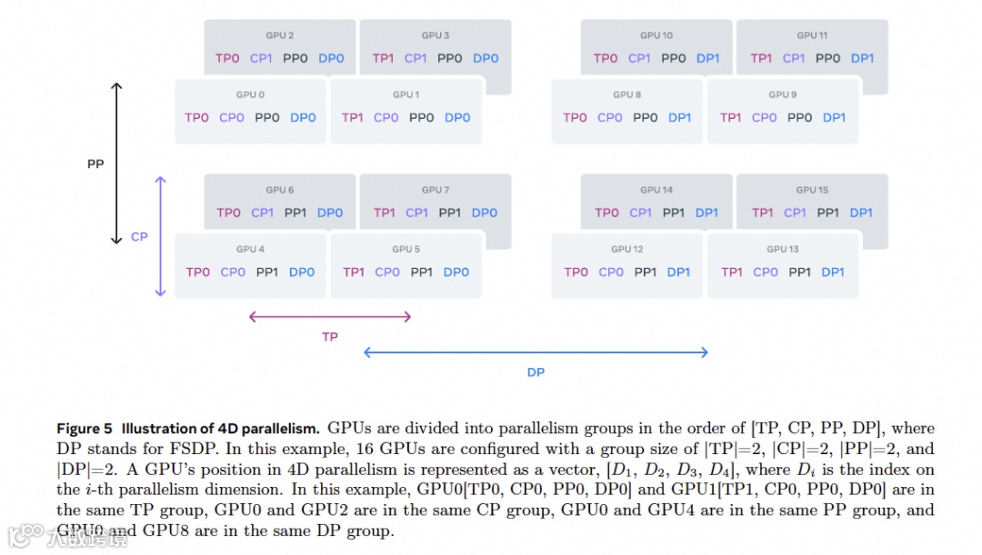 Llama 3技术报告解读(1)- AI基础设施和并行策略
