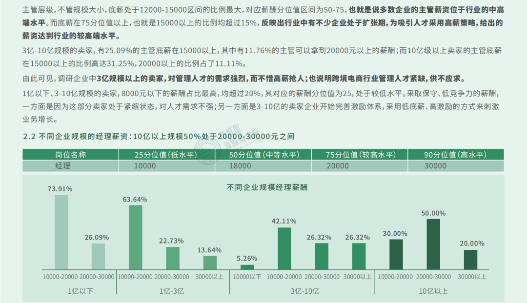 薪酬泡沫戳破！《2021跨境电商薪酬调研报告》数据大曝光