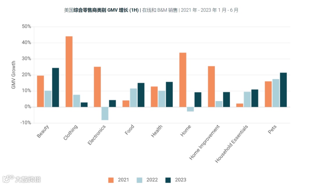 结构性增长态势下,美国哪些消费类目复苏最快?