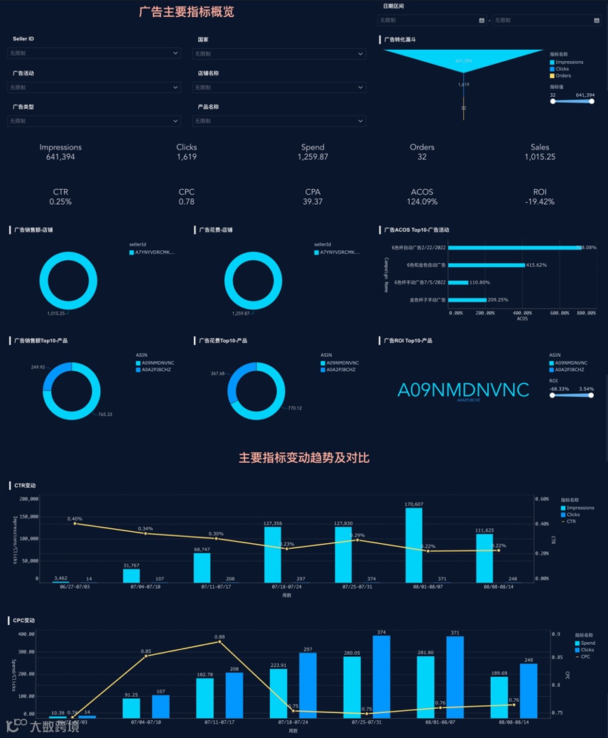 模板中心｜超详细跨境电商分析案例大放送！替换数据就能用！