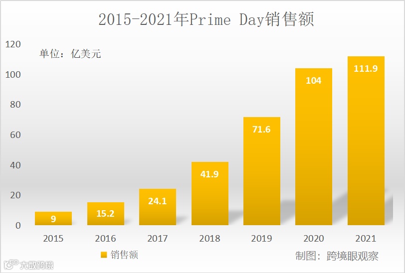 荐读丨穿越6年周期:50位亚马逊卖家的Prime Day故事