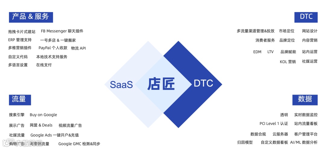 帆软与店匠科技达成合作，助力跨境电商企业高效运作！